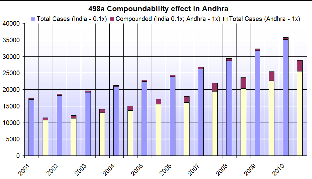 Total cases nationally vs Cases in Andhra Pradesh with no. of compounded/withdrawn cases