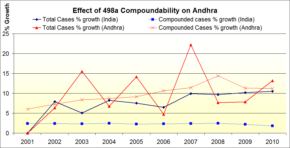 Growth rate of Total cases in India vs Andhra. Effect of making Sec 498a compoundable